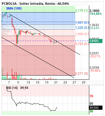 grafico de la accion alvaropc