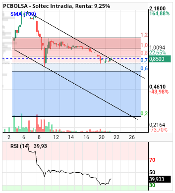 grafico de la accion alvaropc