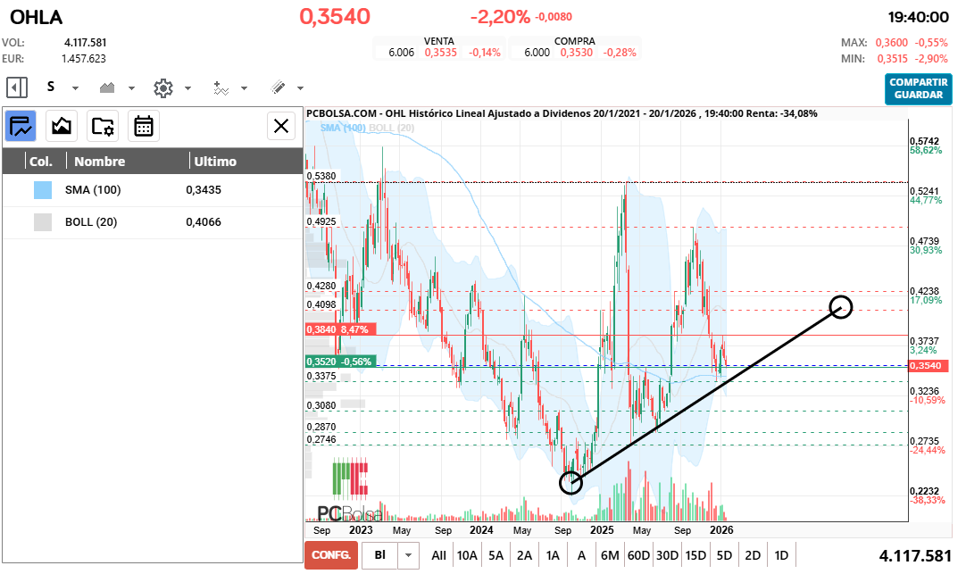 grafico de la accion cayman