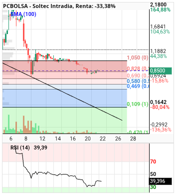 grafico de la accion alvaropc