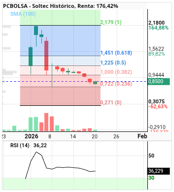 grafico de la accion alvaropc