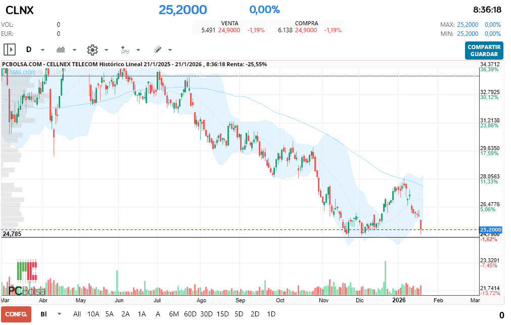 grafico de la accion Cellnex Telecom