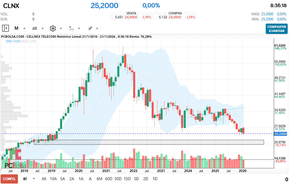 grafico de la accion macadi