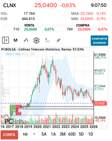 grafico de la accion barrakus