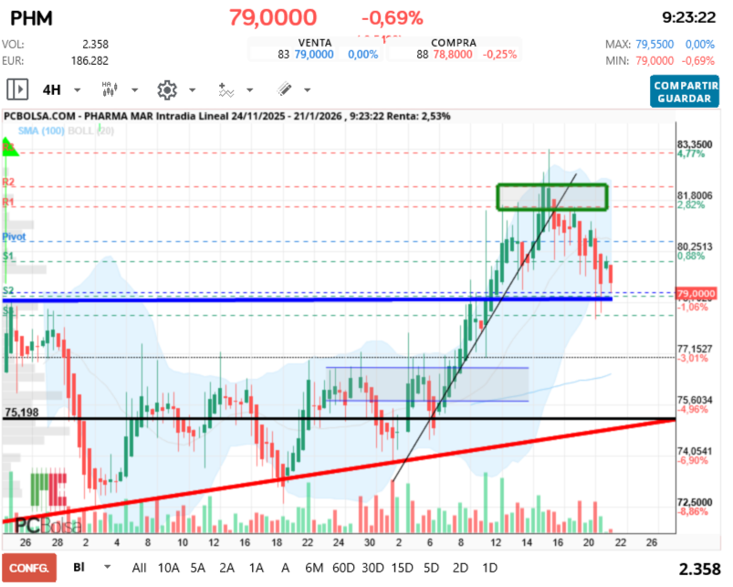 grafico de la accion Pharma Mar