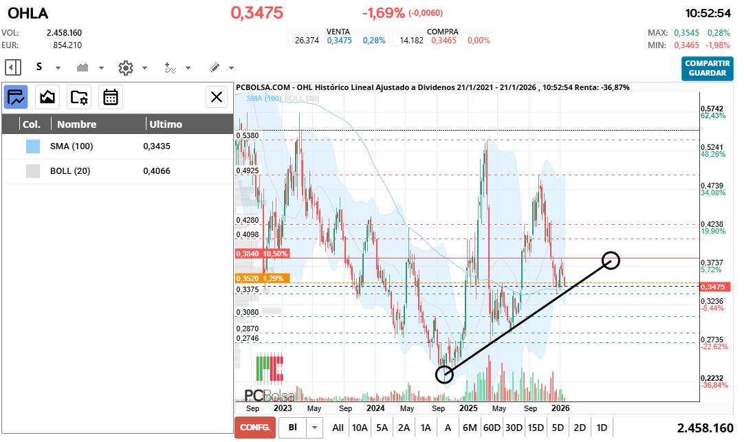 grafico de la accion OHL