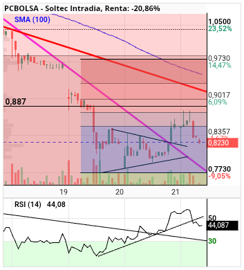 grafico de la accion alvaropc