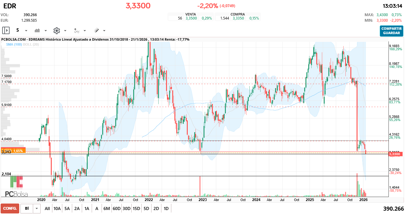 grafico de la accion vinces