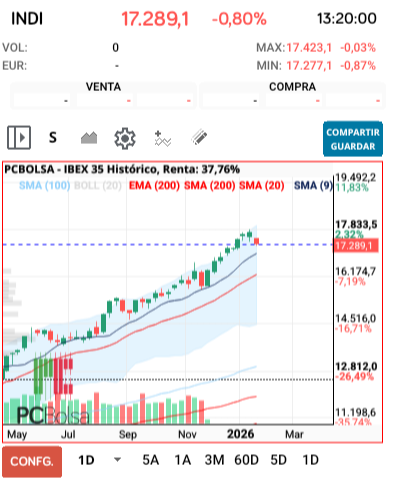 grafico de la accion IBEX 35