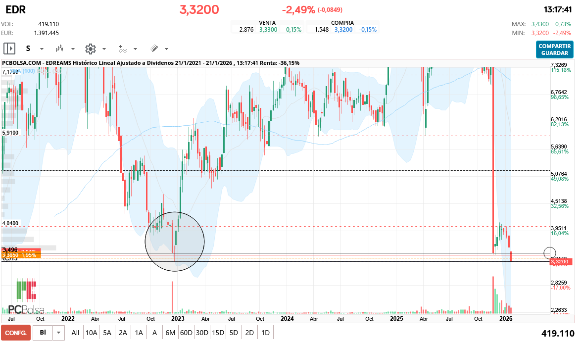 grafico de la accion EDreams