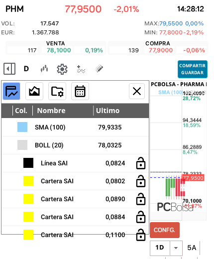 grafico de la accion miai