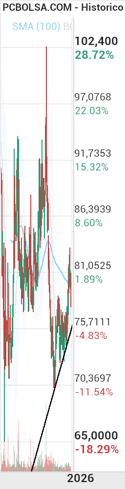 grafico de la accion miai
