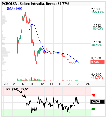 grafico de la accion Soltec