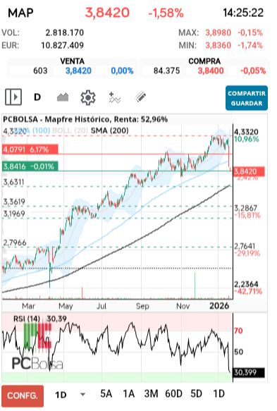 grafico de la accion darola
