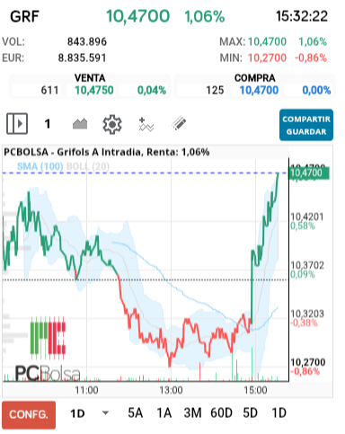 grafico de la accion alejo
