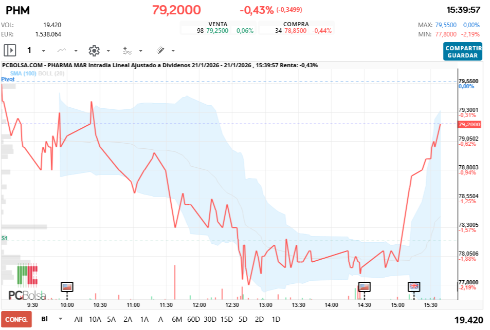 grafico de la accion Pharma Mar