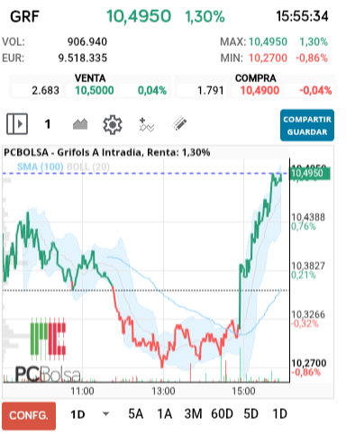 grafico de la accion alejo