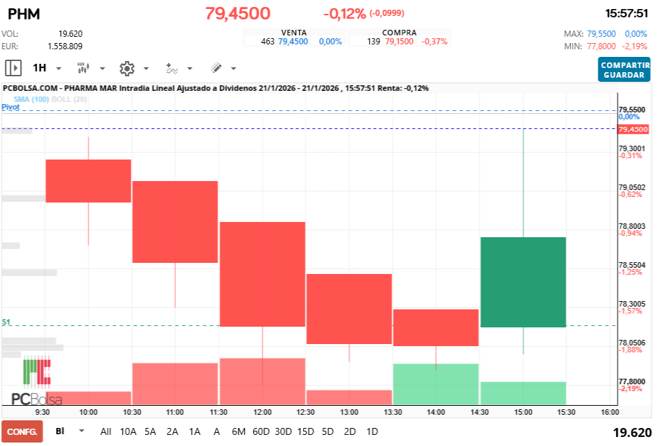 grafico de la accion Pharma Mar