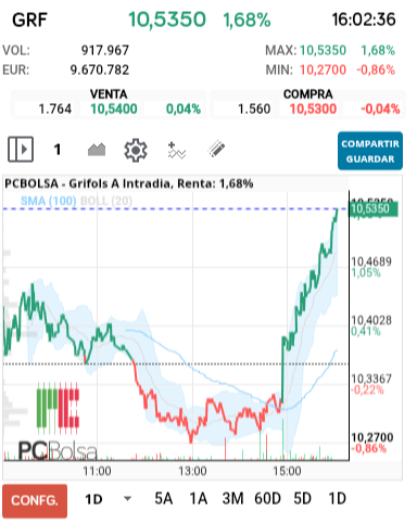 grafico de la accion alejo
