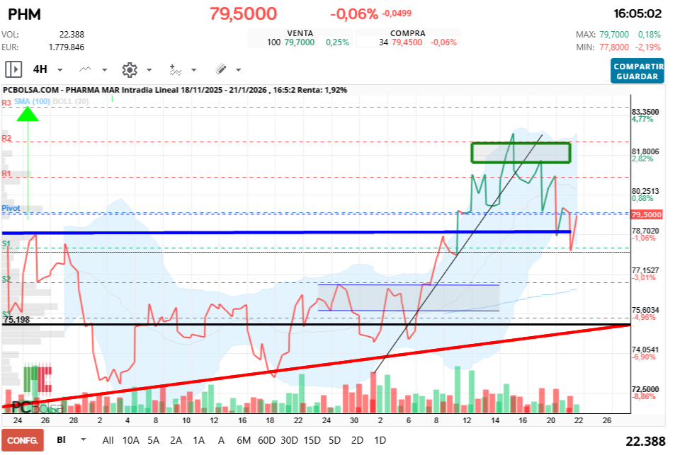 grafico de la accion Pharma Mar