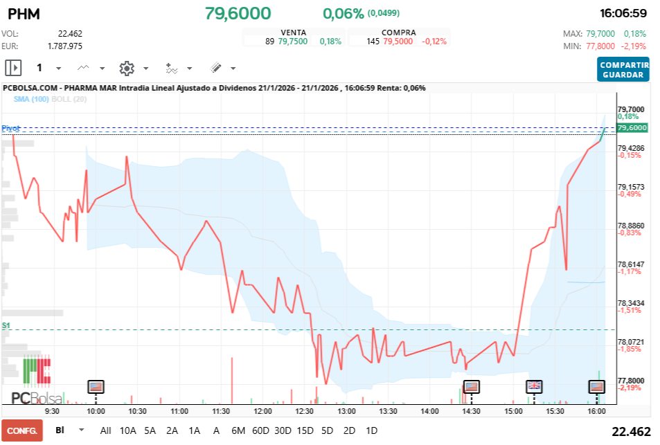 grafico de la accion Pharma Mar