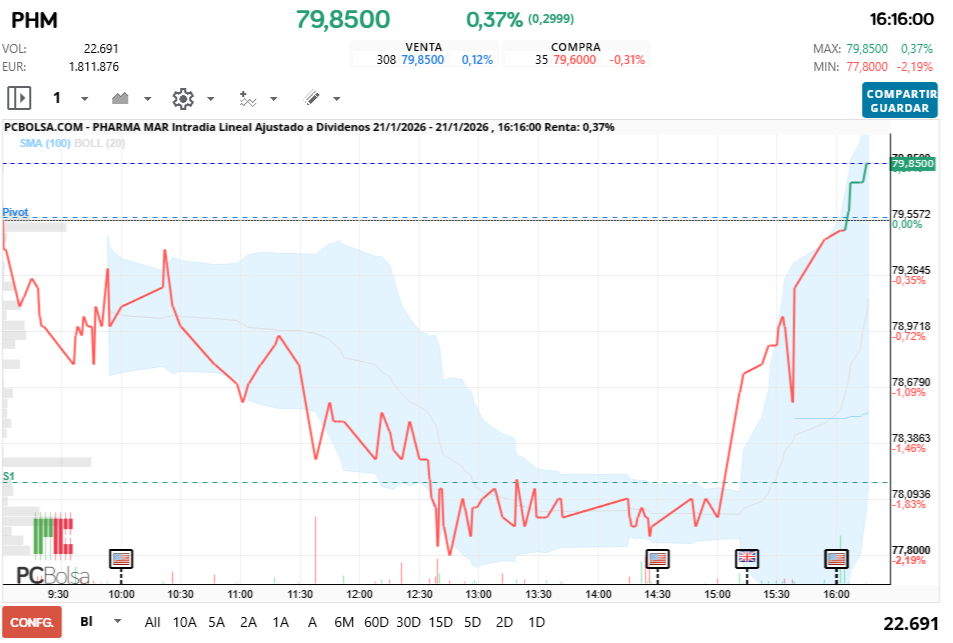 grafico de la accion Pharma Mar