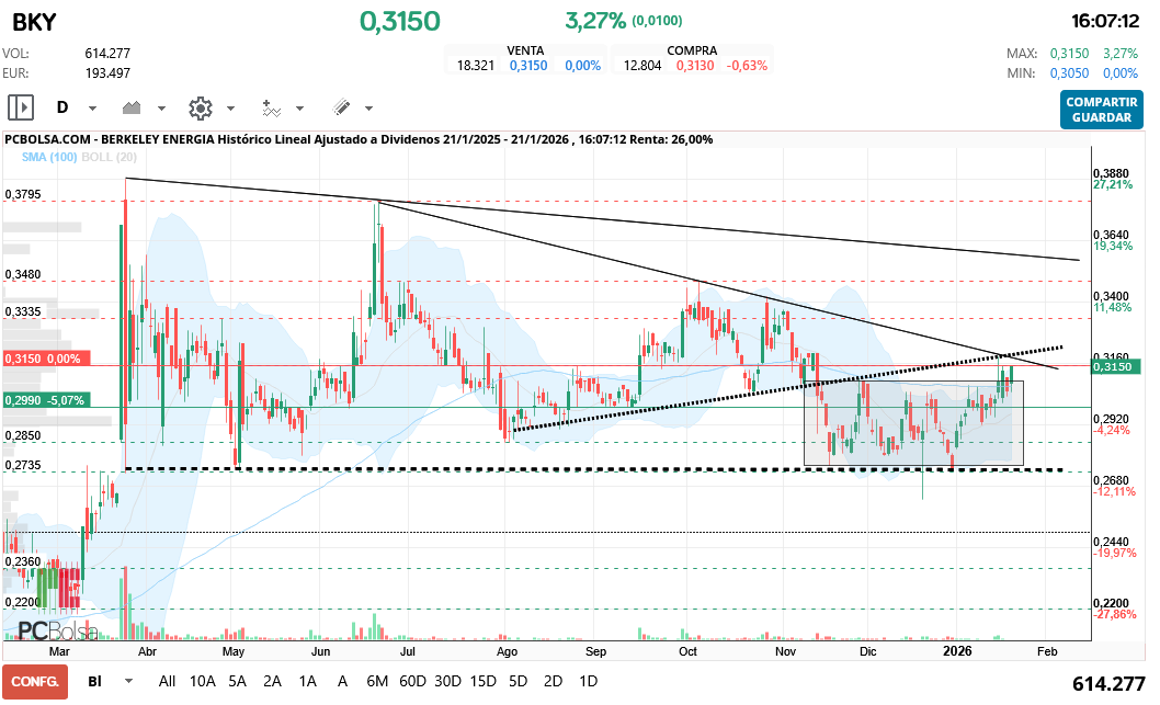 grafico de la accion hgf16