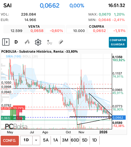 grafico de la accion miai