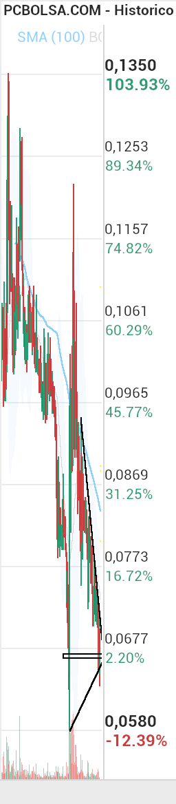 grafico de la accion miai