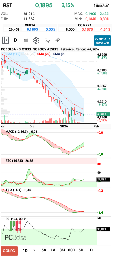 grafico de la accion BIOTECHNOLOGY ASSETS