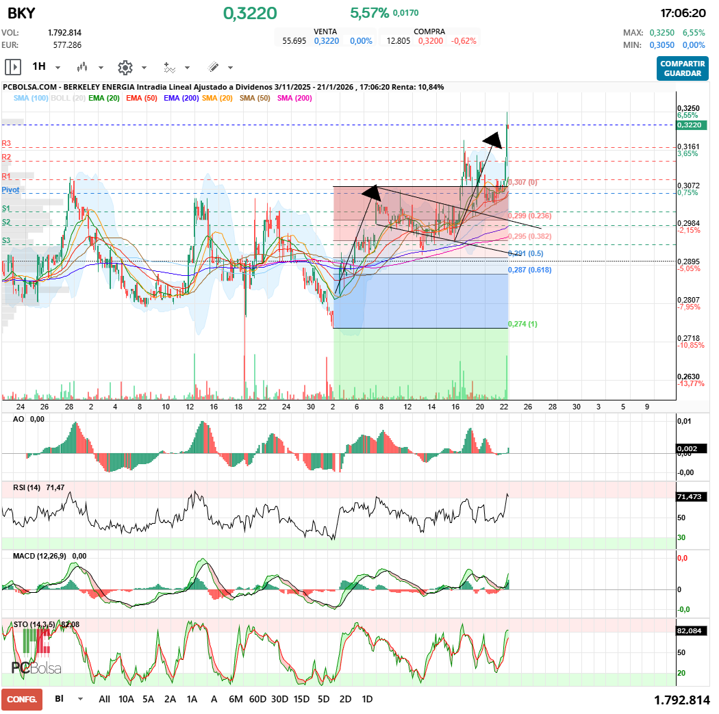 grafico de la accion Berkeley Energia
