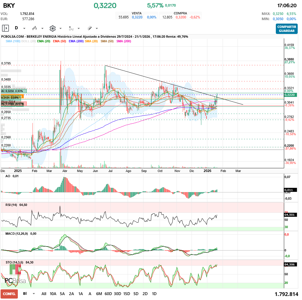 grafico de la accion Berkeley Energia