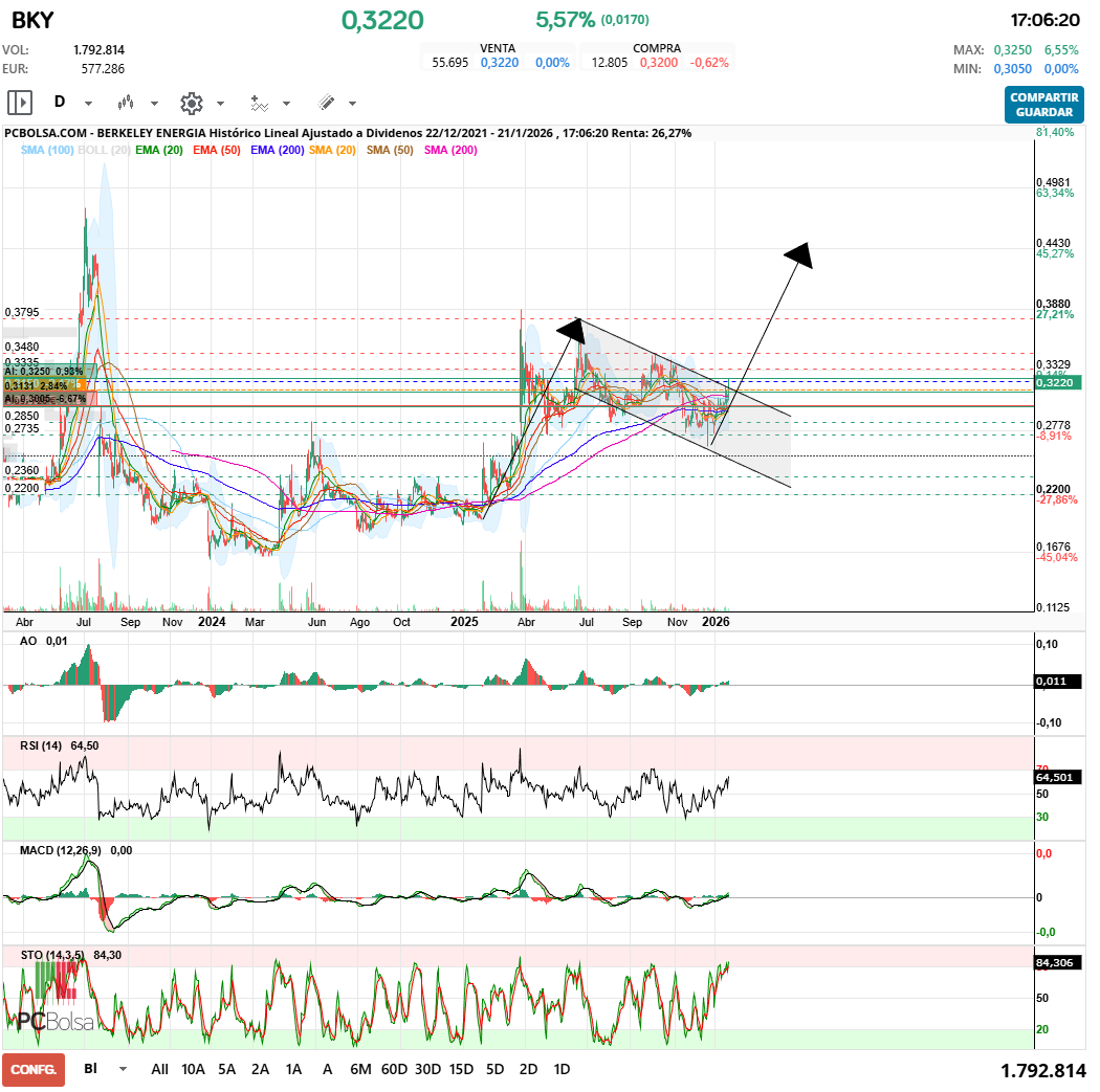 grafico de la accion Berkeley Energia