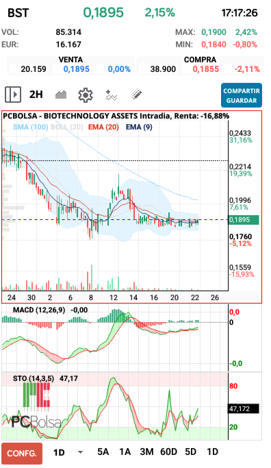 grafico de la accion BIOTECHNOLOGY ASSETS