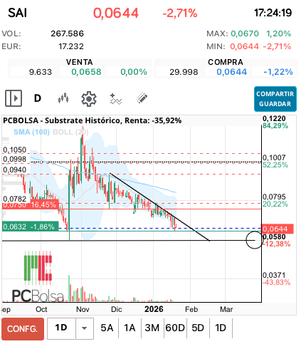 grafico de la accion miai