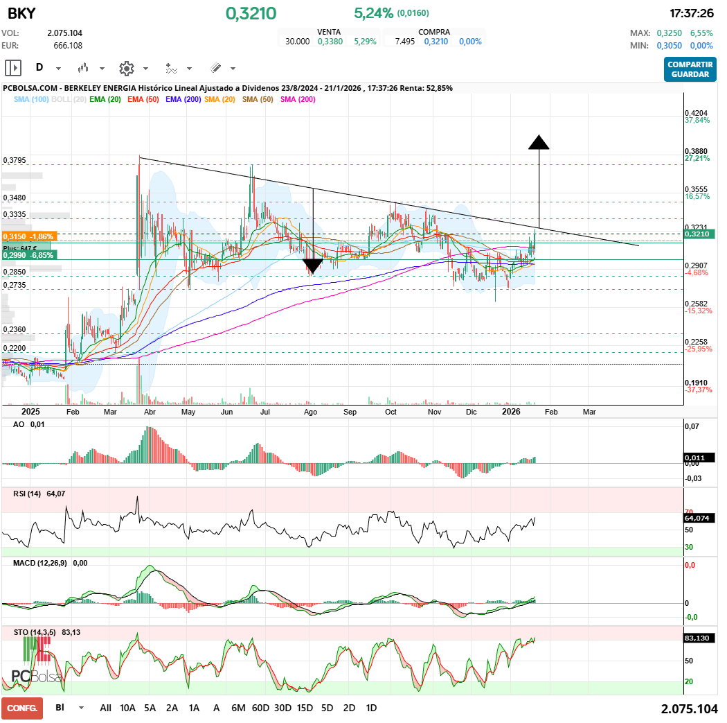 grafico de la accion Berkeley Energia