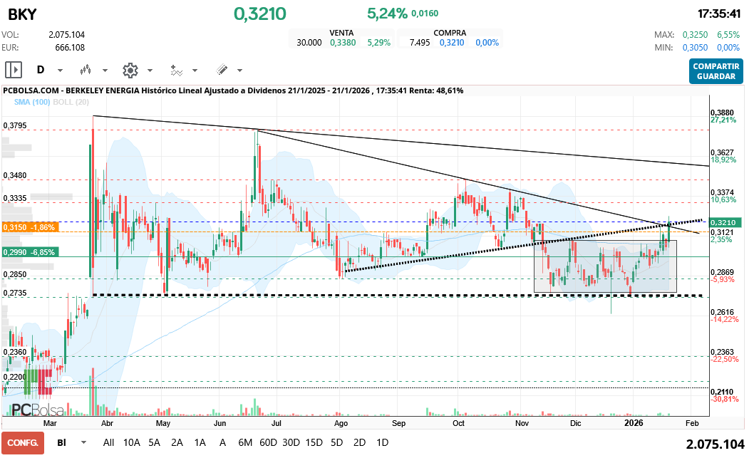 grafico de la accion Berkeley Energia