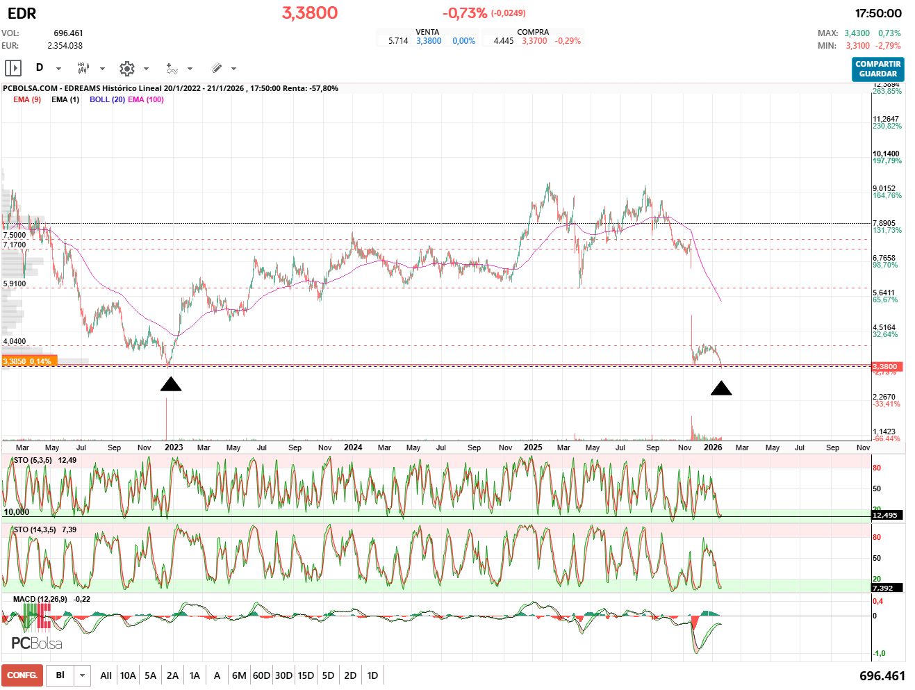 grafico de la accion pueyo