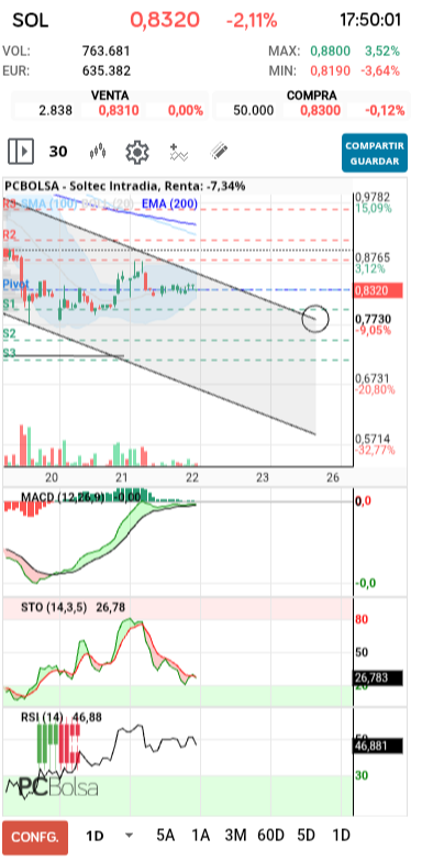 grafico de la accion barrakus