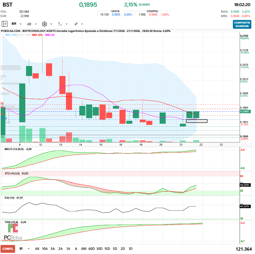grafico de la accion BIOTECHNOLOGY ASSETS