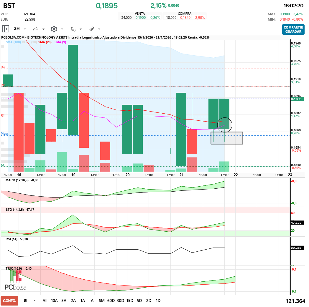 grafico de la accion BIOTECHNOLOGY ASSETS