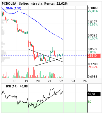 grafico de la accion Soltec