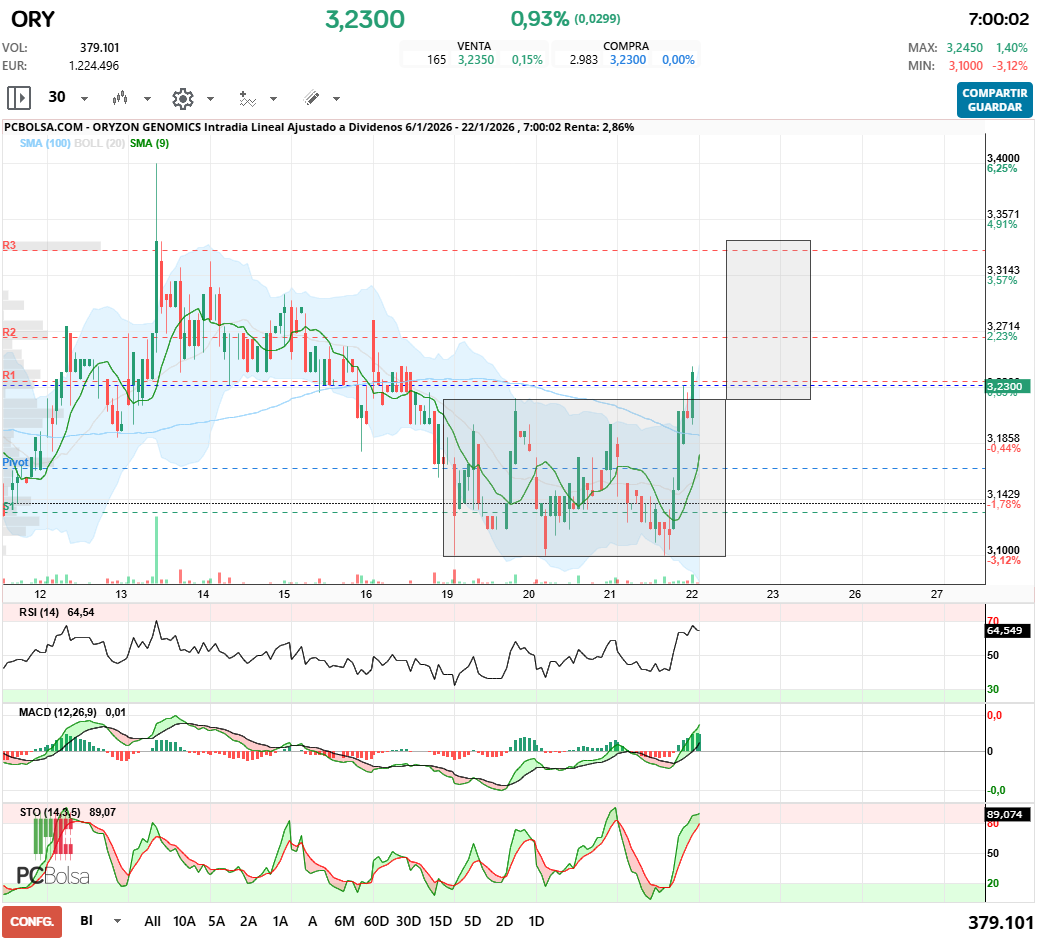 grafico de la accion Oryzon Genomics