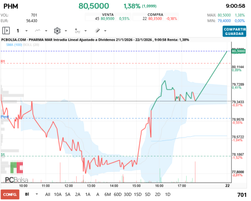 grafico de la accion Pharma Mar