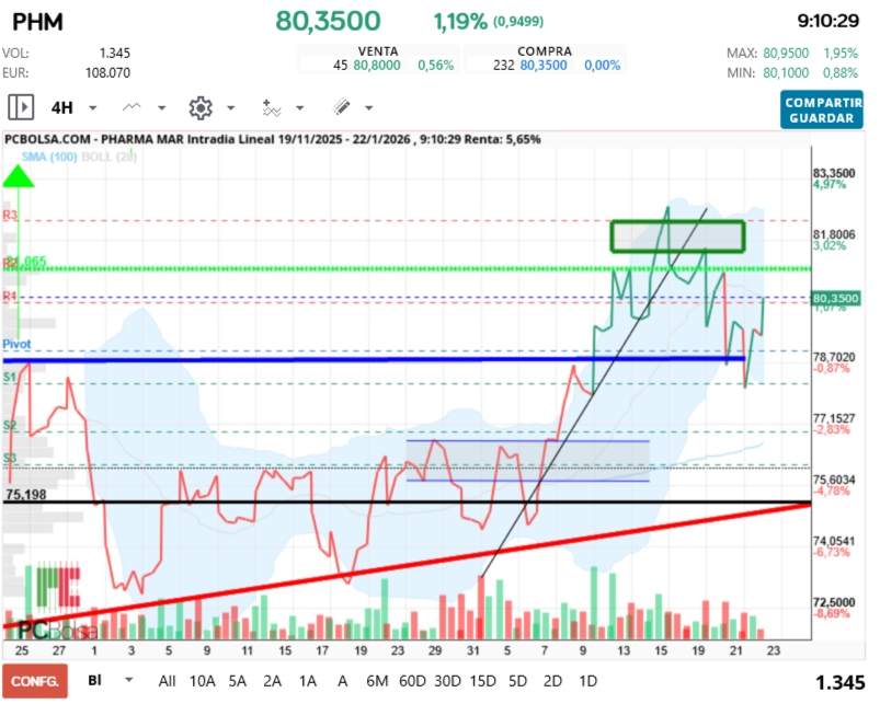 grafico de la accion Pharma Mar