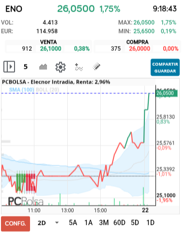 grafico de la accion Elecnor