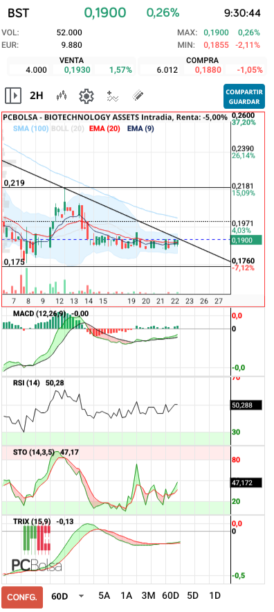grafico de la accion BIOTECHNOLOGY ASSETS