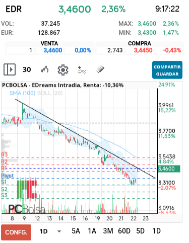 grafico de la accion dmarronv
