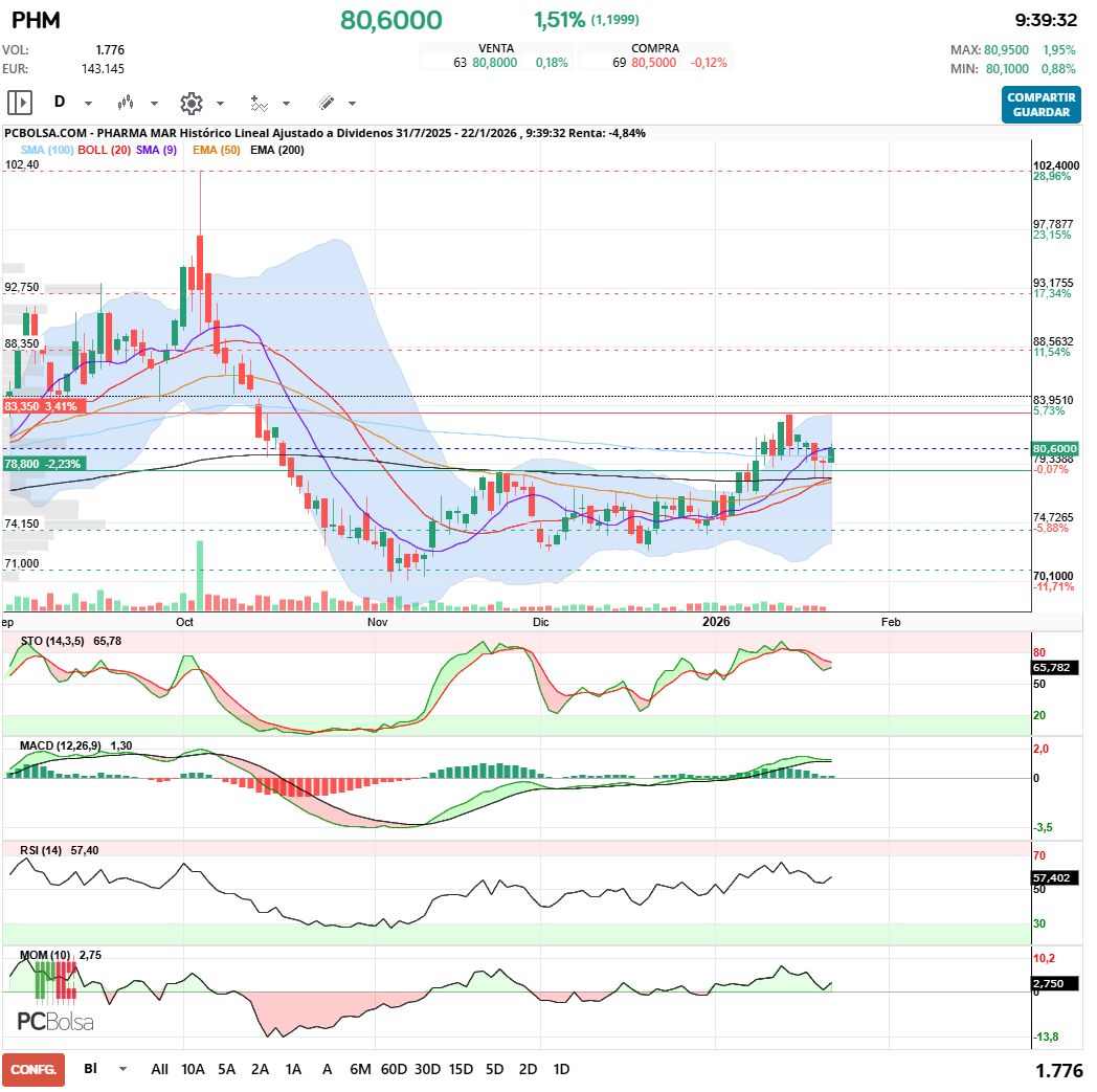 grafico de la accion Pharma Mar