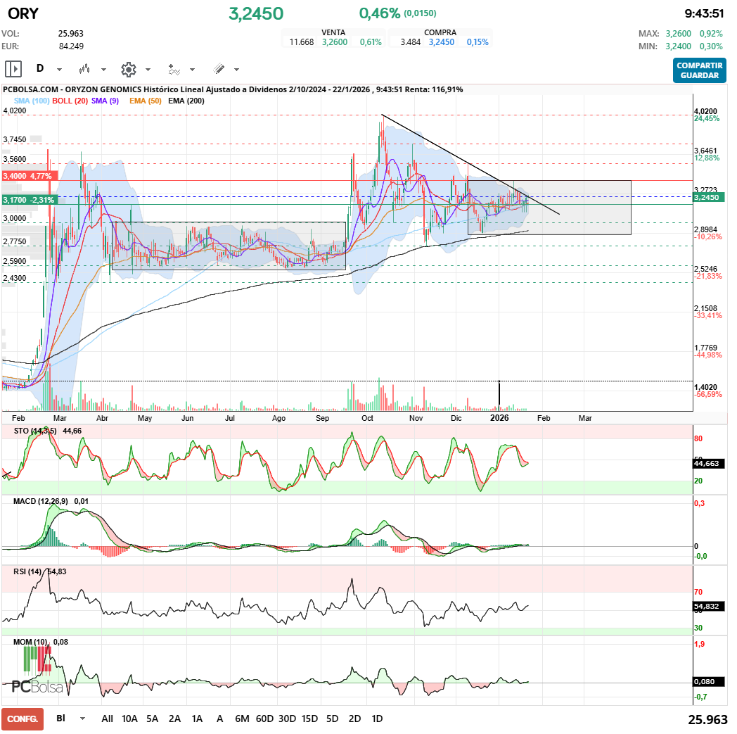 grafico de la accion Oryzon Genomics